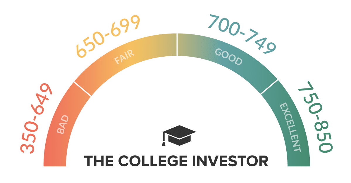 Credit Building Apps: Credit Score Range | Source: The College Investor