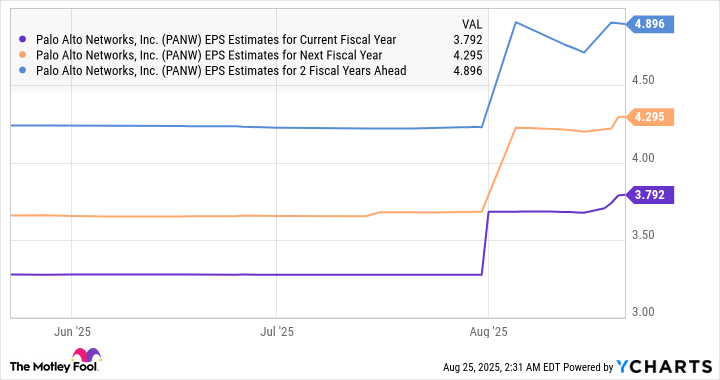 PANW EPS Estimates for Current Fiscal Year Chart