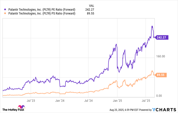 PLTR PE Ratio (Forward) Chart