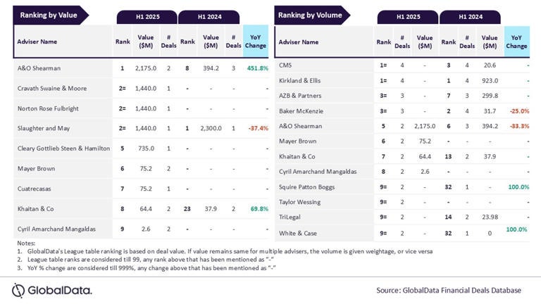 Top M&A legal advisers in automotive revealed for H1 2025