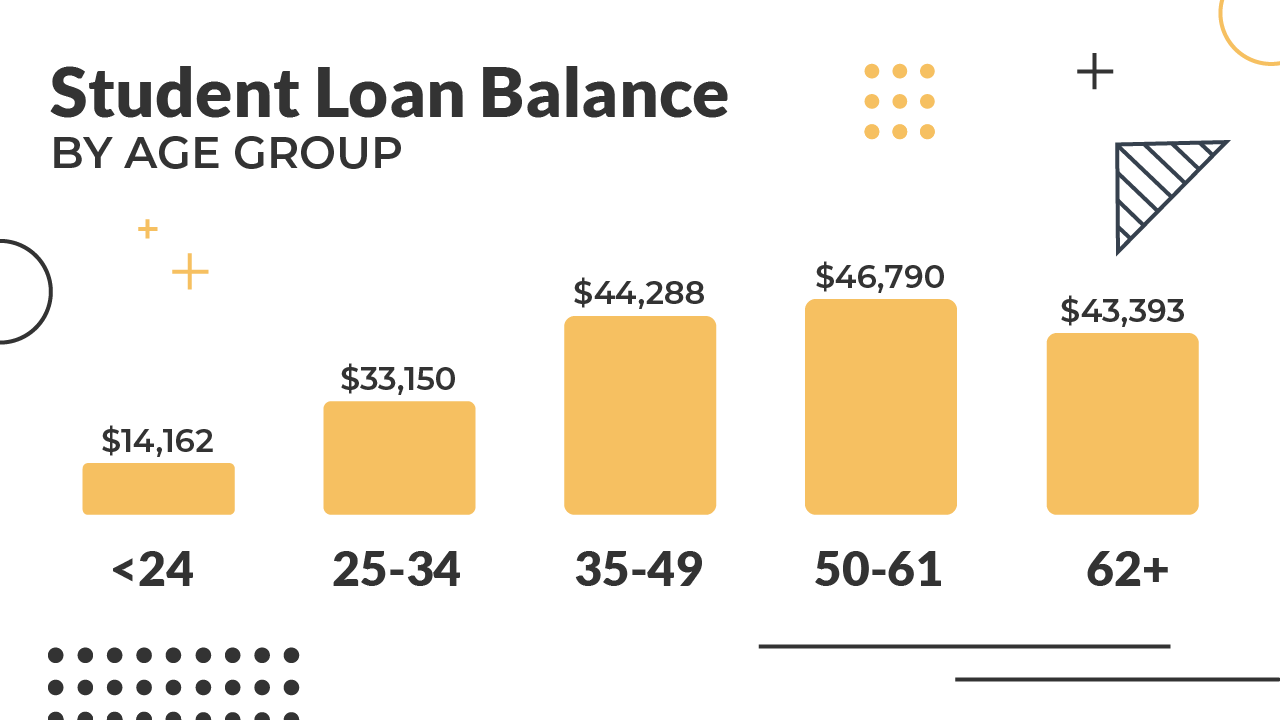 Student Loan Balance By Age Group | Source: The College Investor