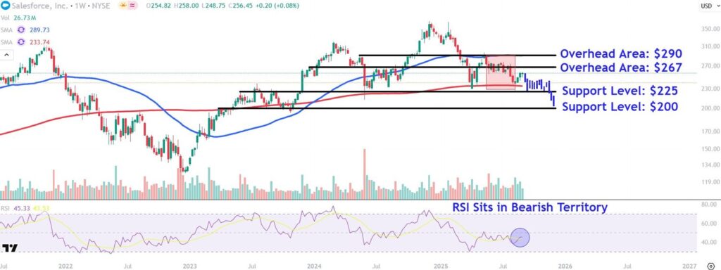 Important Price Levels to Keep an Eye On