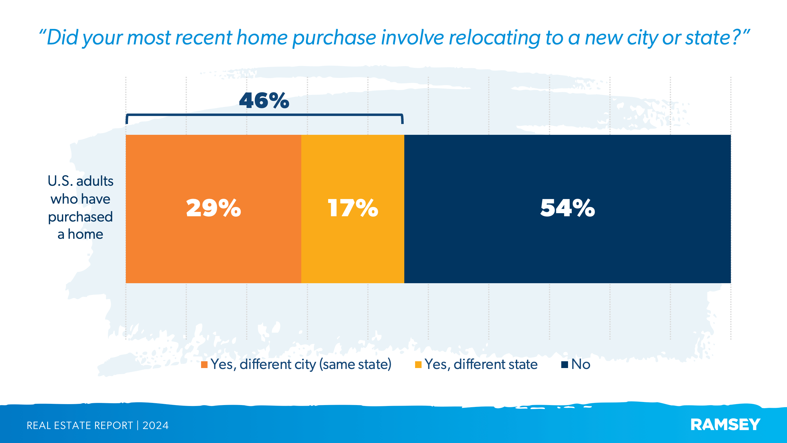 How many buyers purchase existing homes vs. new construction