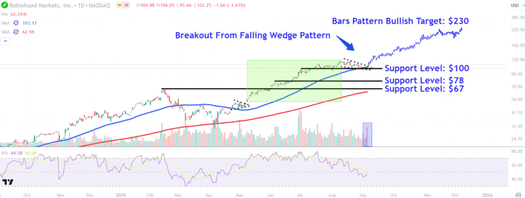 Robinhood Stock Soared 16% Monday on News of S&P 500 Inclusion. Watch These Key Price Levels