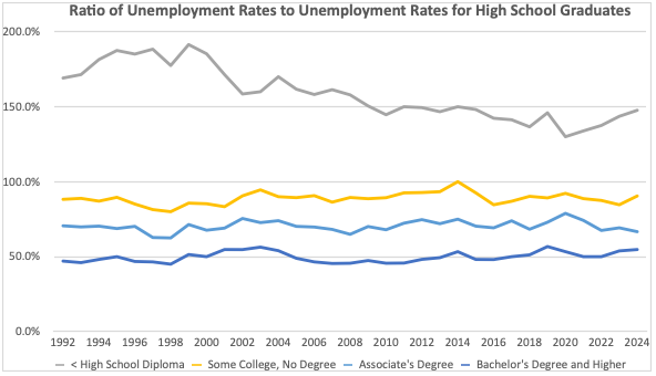 Ratio of Unemployment Rates By Educational Attainment | Source: Mark Kantrowitz