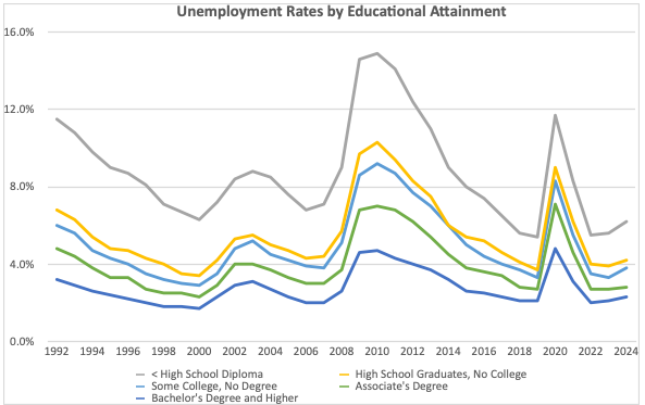 Unemployment Rate By Educational Attainment Last 30 Years | Source: Mark Kantrowitz