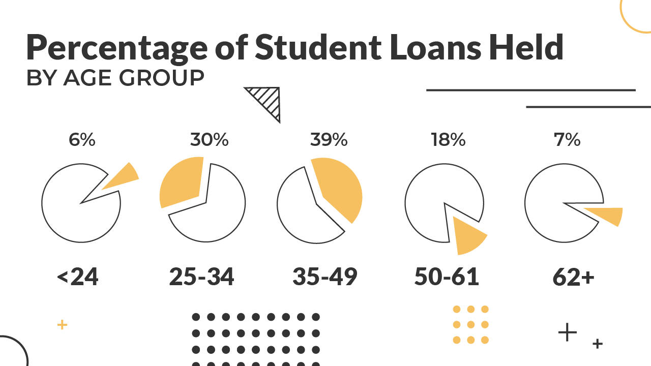 Infographic_-_Student_Loans_By_Age_Group Percentage of Student Loans Held By Age Group by Dollar | Source: The College Investor
