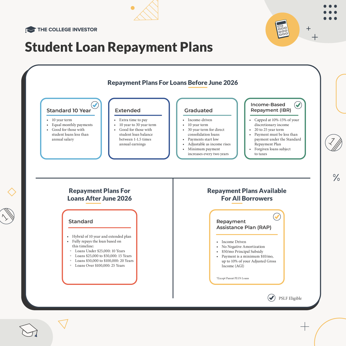 Student Loan Repayment Plan Options | Source: The College Investor