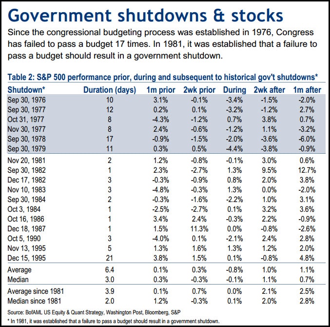 government shutdowns Government Shutdown And Stocks | Source: Bloomberg