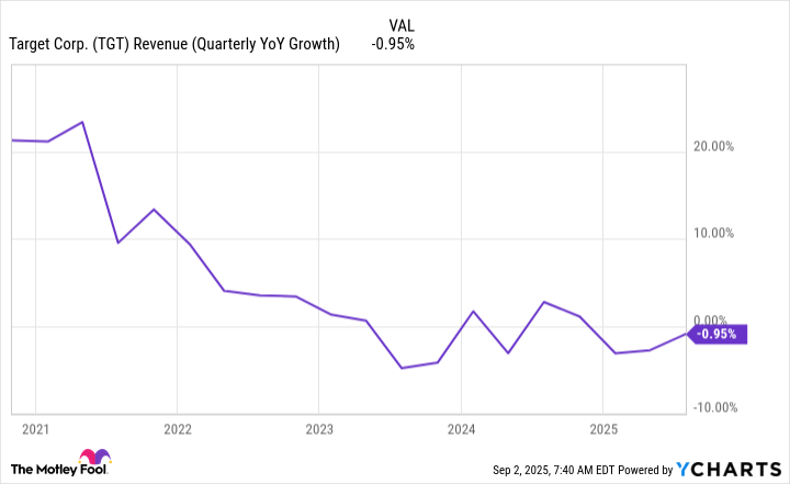 TGT Revenue (Quarterly YoY Growth) Chart