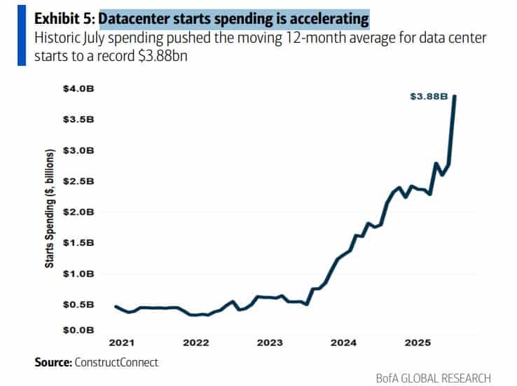 Datacenter starts spending is accelerating due to the AI boom. Hence, investing in specialty CRE datacenters makes sense