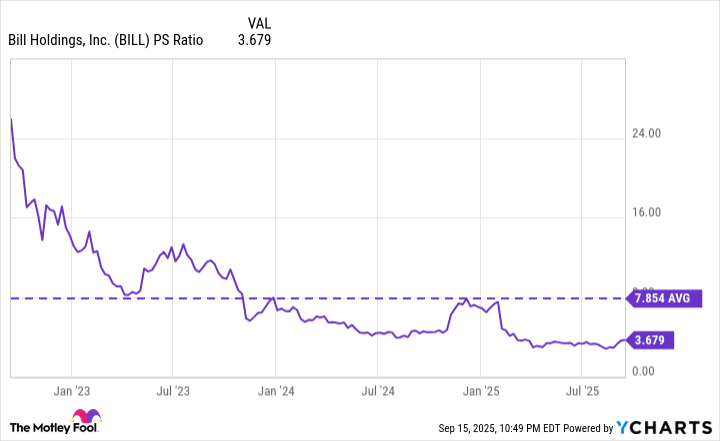 BILL PS Ratio Chart