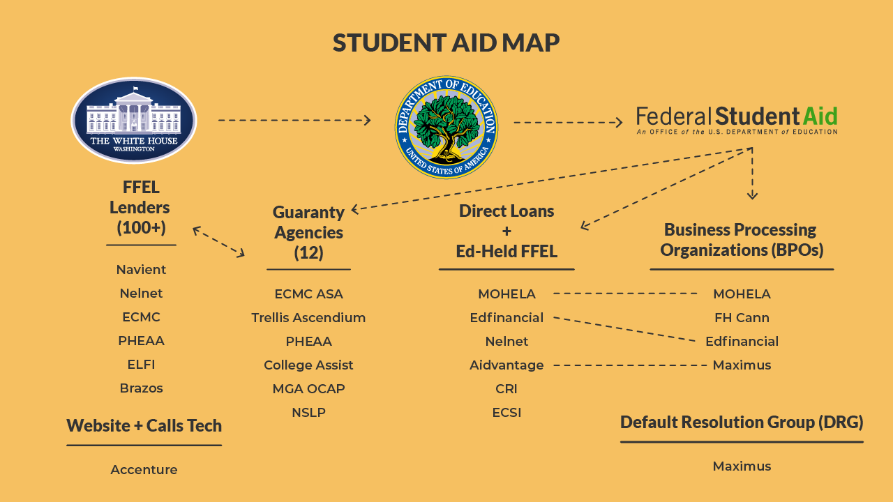 Student Aid Vendor Map | Source: The College Investor