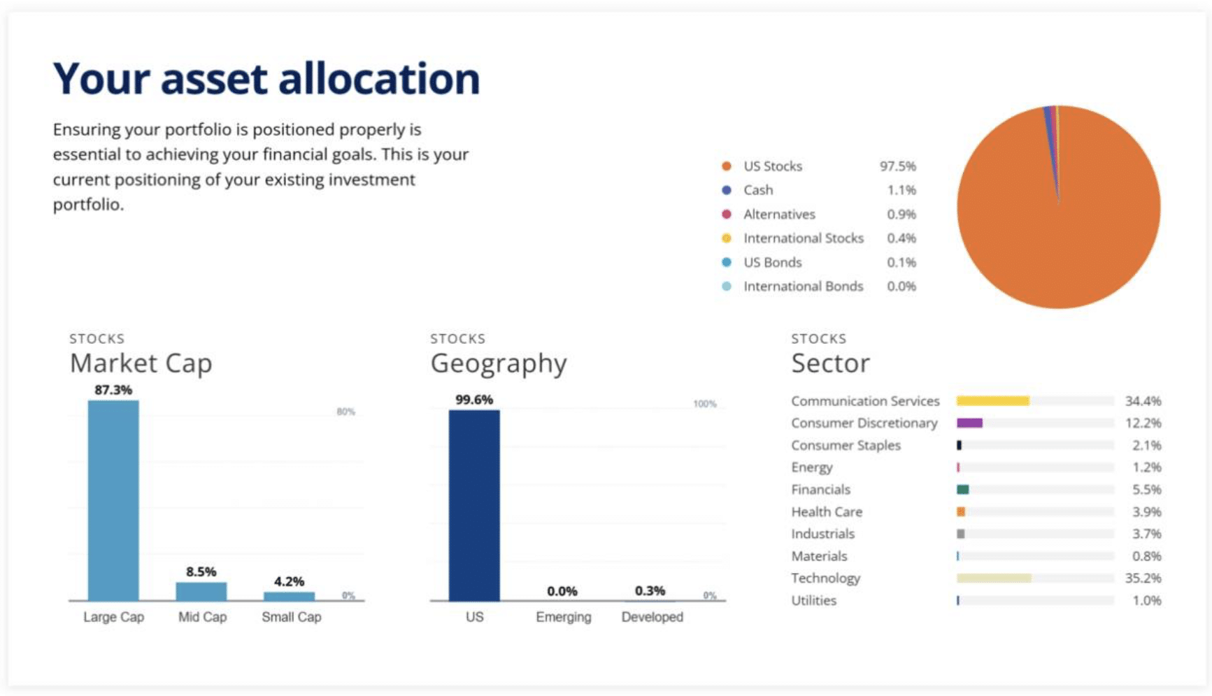 Rollover IRA asset allocation from free Empower financial analysis