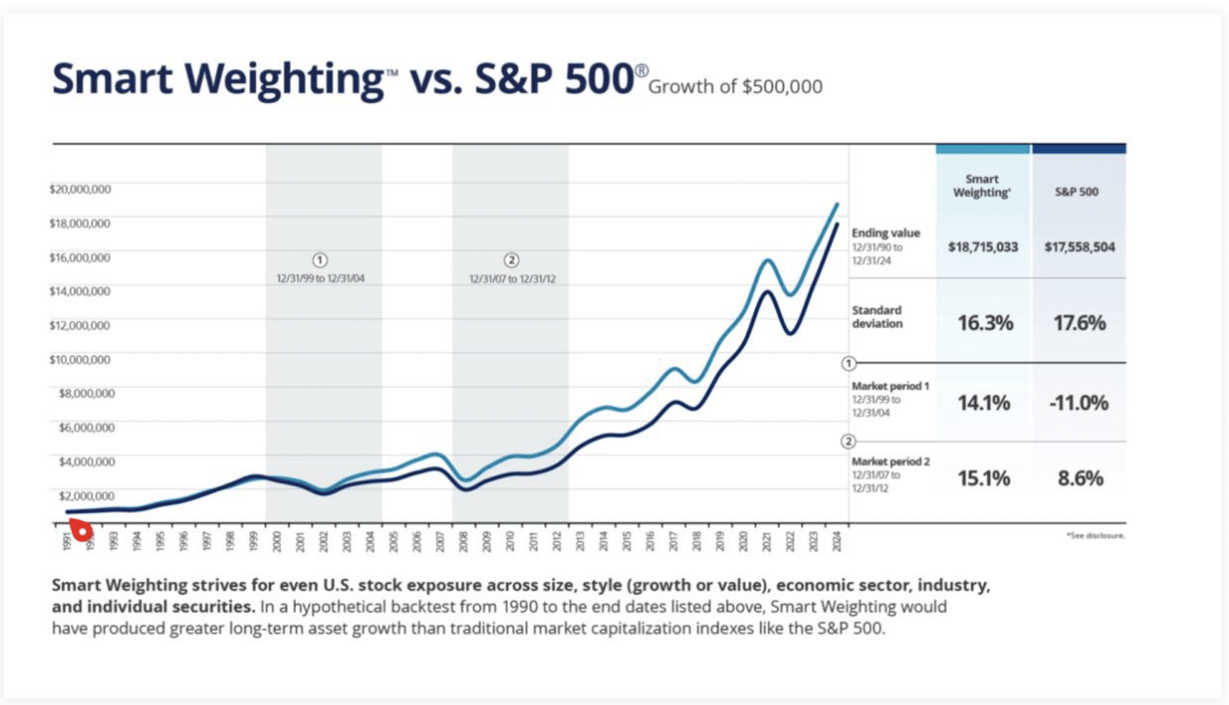 Smart Weighting vs. the S&P 500 performance