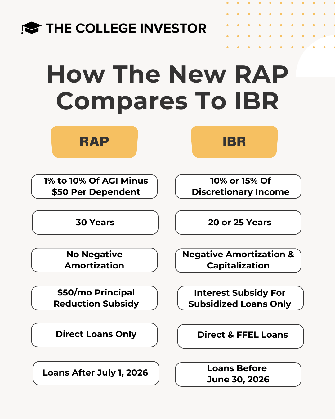 RAP vs IBR RAP vs IBR | Source: The College Investor