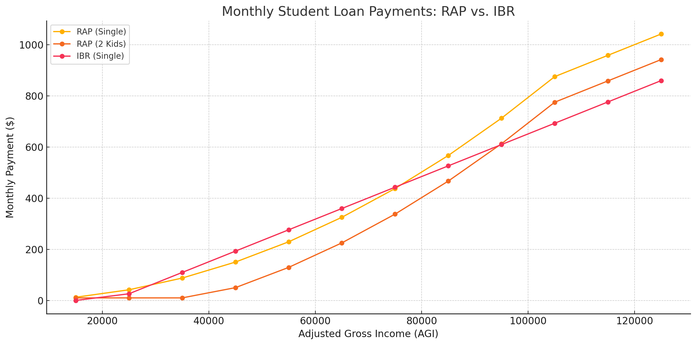 Monthly Student Loan Payments: RAP vs. IBR Monthly Student Loan Payments: RAP vs. IBR | Source: The College Investor