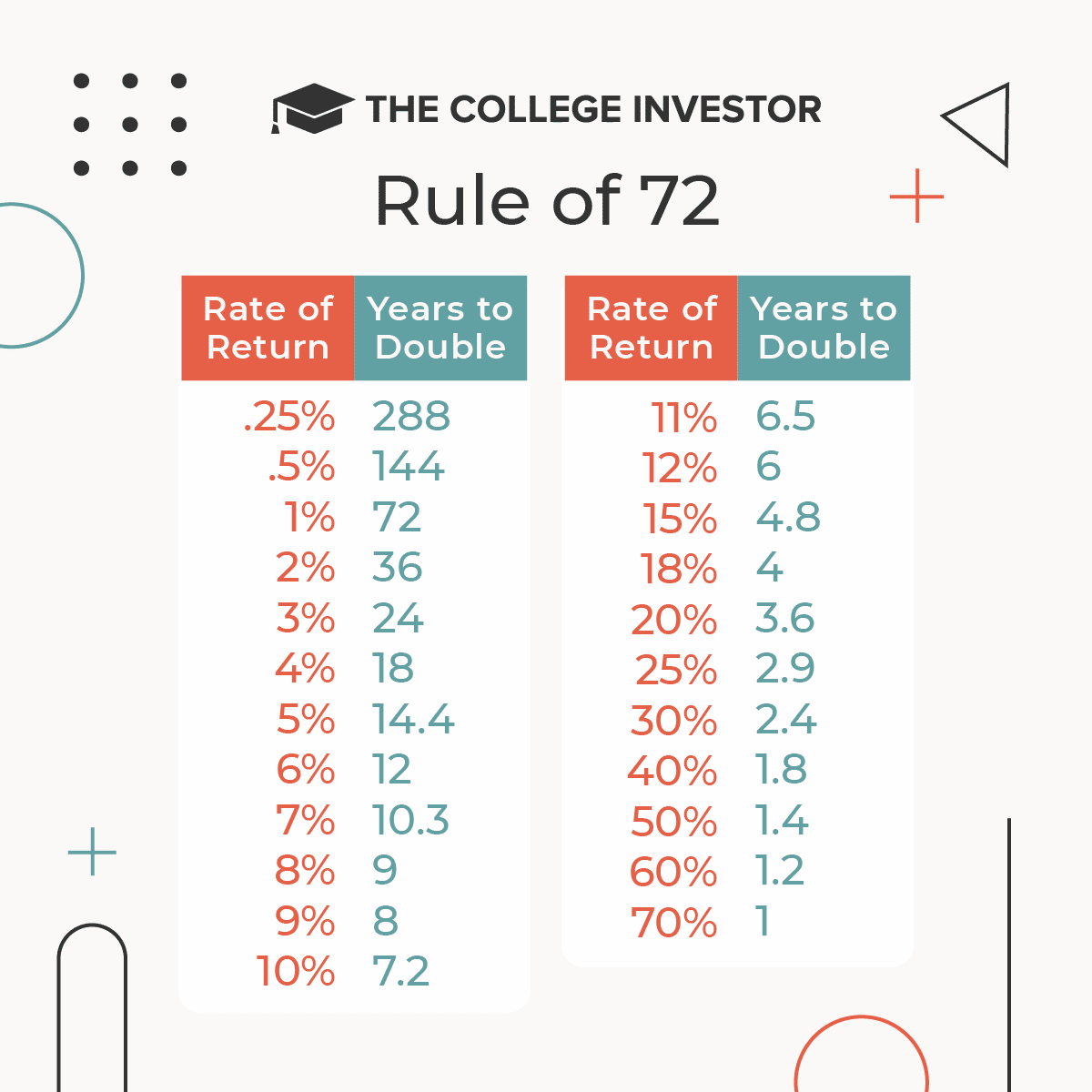 TheCollegeInvestor_Infographic_RuleOf72-12.14.22 Rule of 72 Infographic | Source: The College Investor
