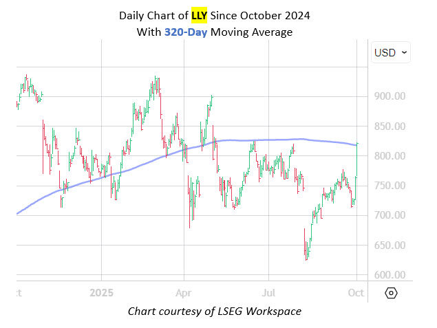 Another Surging Pharma Stock to Watch Right Now