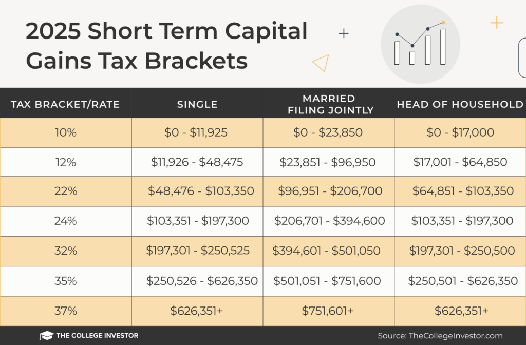 2025 Short Term Capital Gains Tax Brackets And Rates | Source: The College Investor