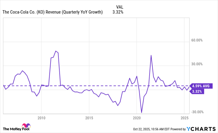KO Revenue (Quarterly YoY Growth) Chart
