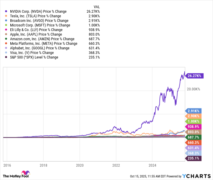 NVDA Chart