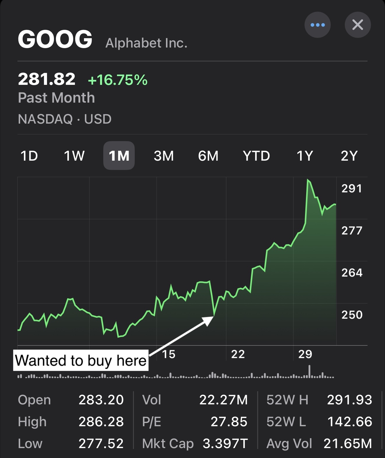 stinks not having a big paycheck to buy the dip - Google stock example