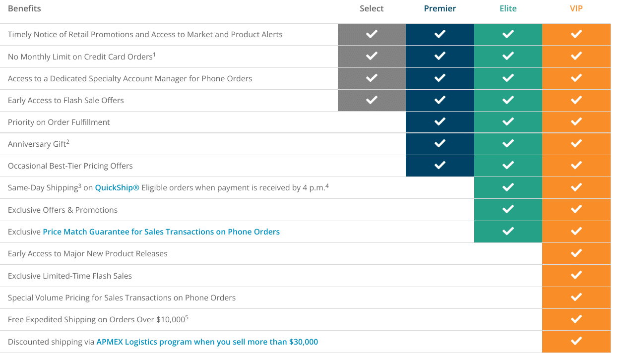 Screenshot of APMEX Club tiers and benefits | Source: The College Investor