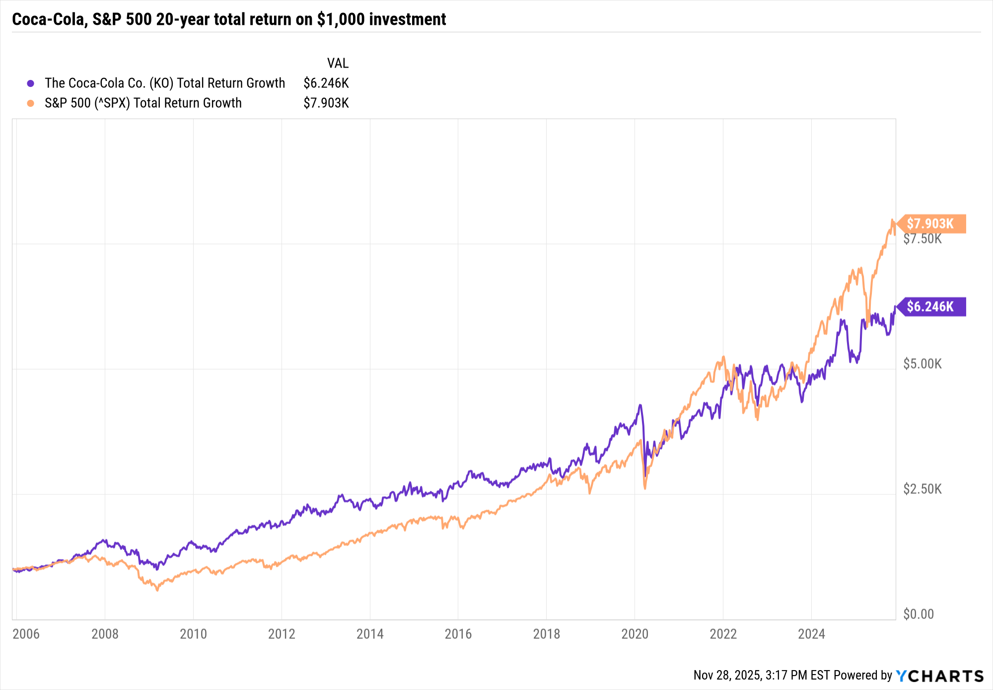 Coca-Cola, S&amp;P 500 20-year total return on $1,000 investment