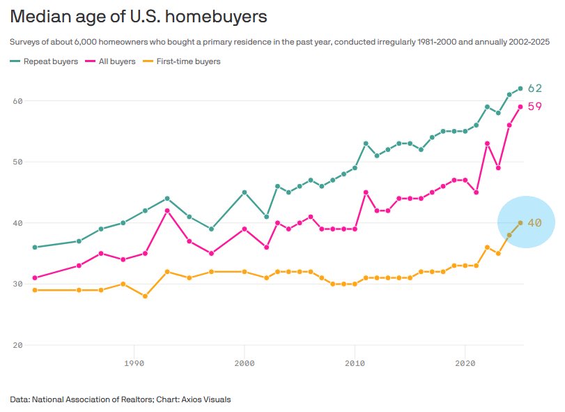 Median age of Us homebuyer and repeat homebuyers and first-time homebuyers