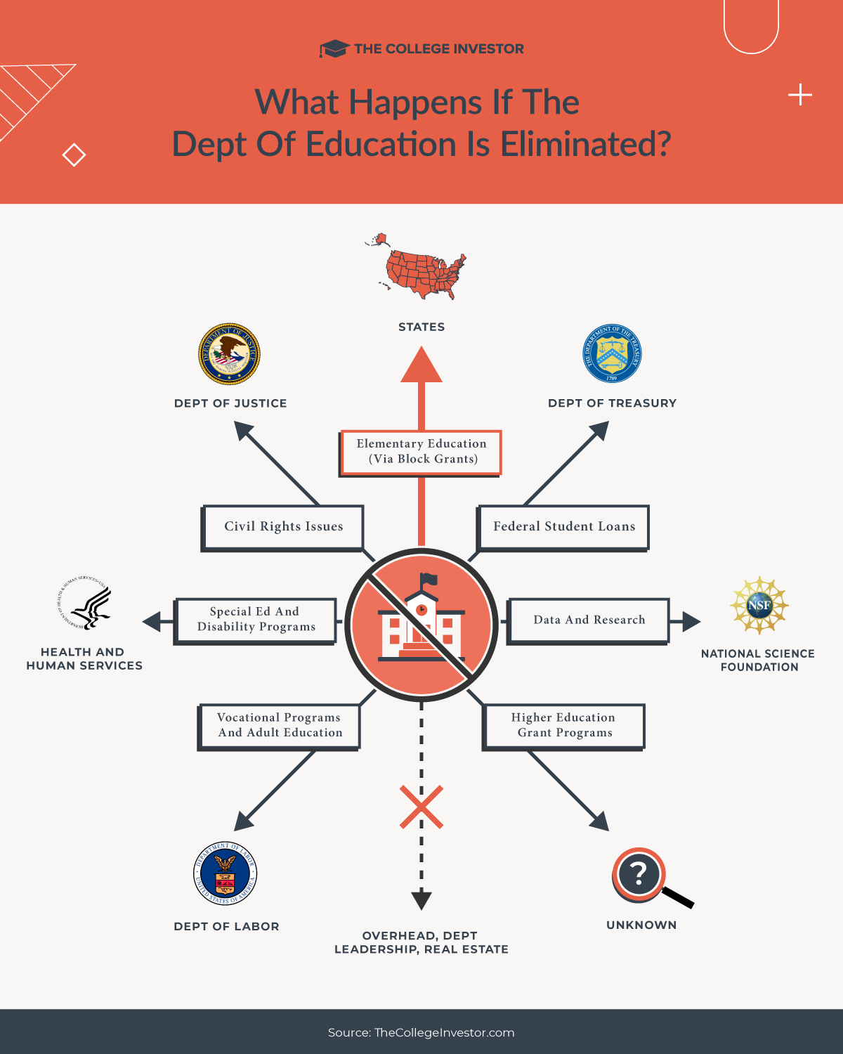 CollegeInvestor_1200x1500_Infographic_Eliminate_Dept_Of_Education Eliminate The Department of Education Infographic | Source: The College Investor