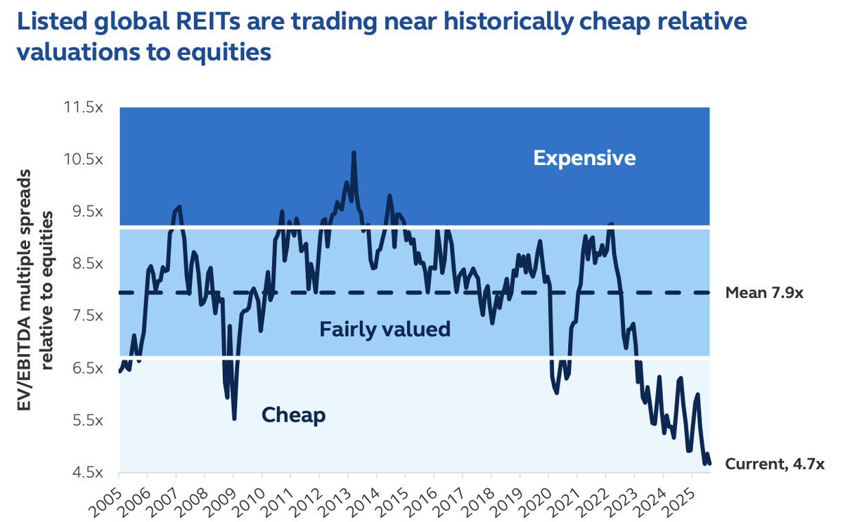 Global REITs and commercial real estate are trading near historically cheap levels relative to equities 