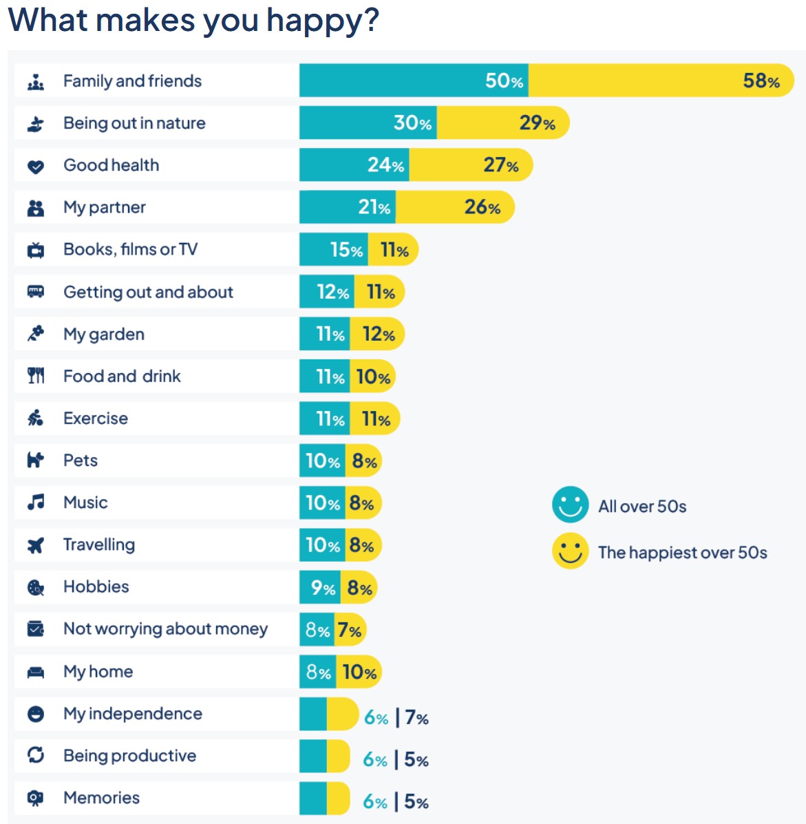 A bar chart, "What Makes You Happy?" with survey results comparing the percentage of all people over 50 who report what makes them happiest compared to the happiest over-50s. Results show family and friends, being in nature, good health and my partner are the most important.