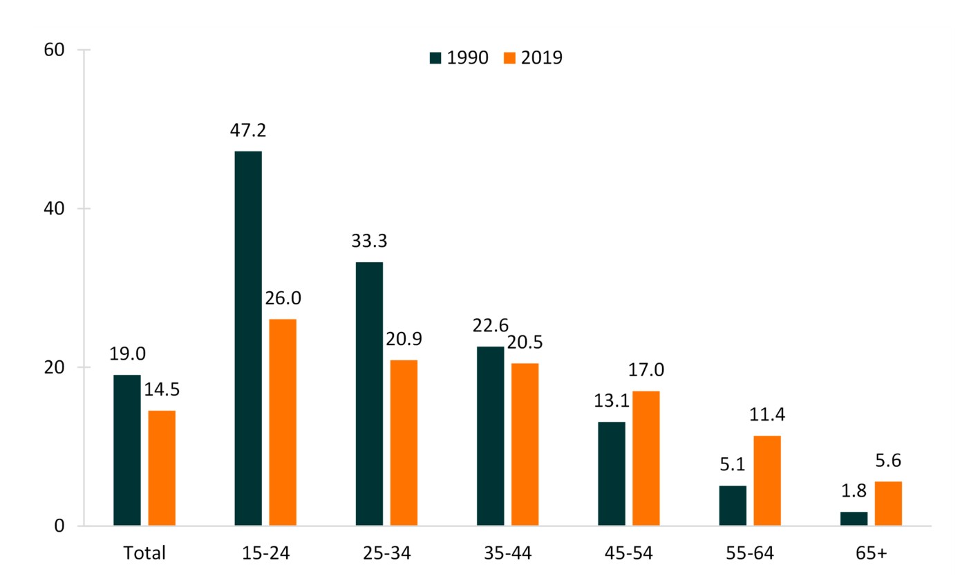 Bar graph comparing divorce rate by age decile in 1990 and 2019. The graph shows significant growth in rates of divorce during that period for adults over 45.