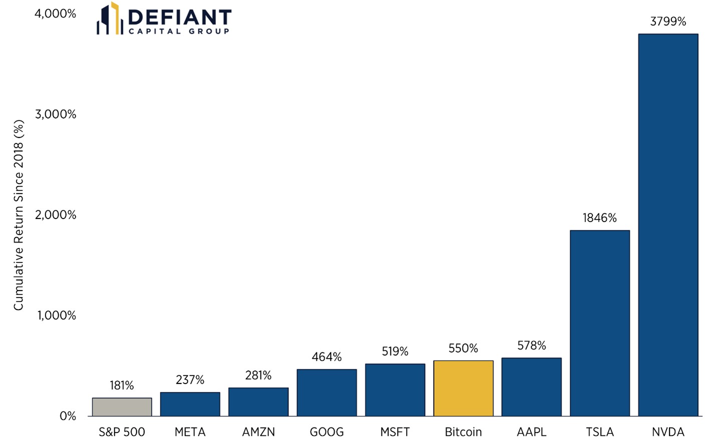 Chart compares bitcoin to the Mag 7.