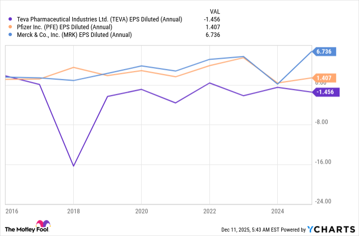 TEVA EPS Diluted (Annual) Chart