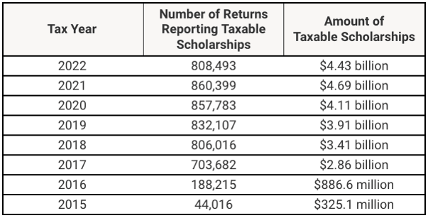 IRS Taxable Scholarship Data. Source: Mark Kantrowitz