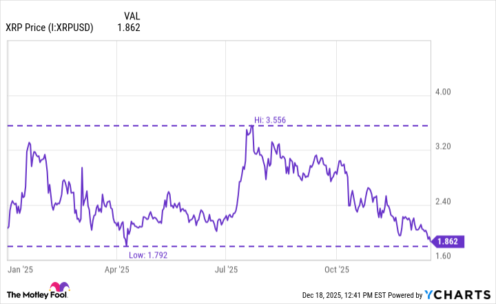 Can XRP (Ripple) Reach $3 in 2026?