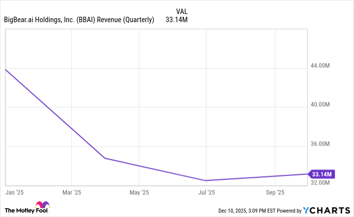 BBAI Revenue (Quarterly) Chart