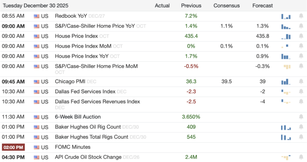 Stock Market Today: Futures Decline As 2025 Struggles to Finish Year on High Note