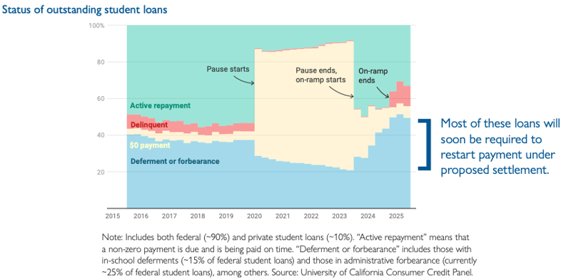 The share of loans in deferment or forbearance has more than doubled since mid-2023 and now stands at 49%. This dramatic change is likely driven by court challenges to the SAVE plan which have caused borrowers to be
put into administrative forbearance. These forborne loans are essentially still paused, and when the legal cases resolve, as seems
imminent, millions more borrowers will need to restart payments. Source: CPL