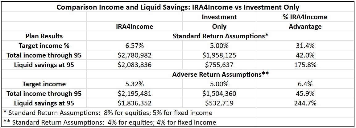 Comparison of income and liquid savings.