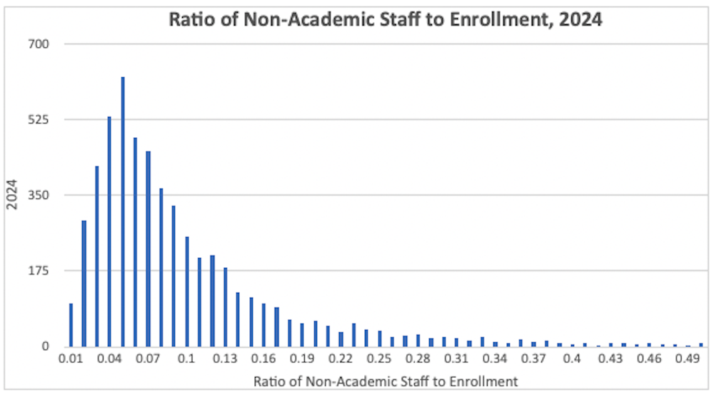 Non-Academic Administrative Staff To Enrollment. Source: Mark Kantrowitz Analysis of IPEDS Dataset