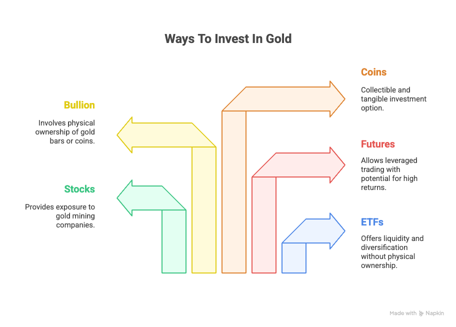 Ways To Invest In Gold Infographic | Source: The College Investor and Napkin AI