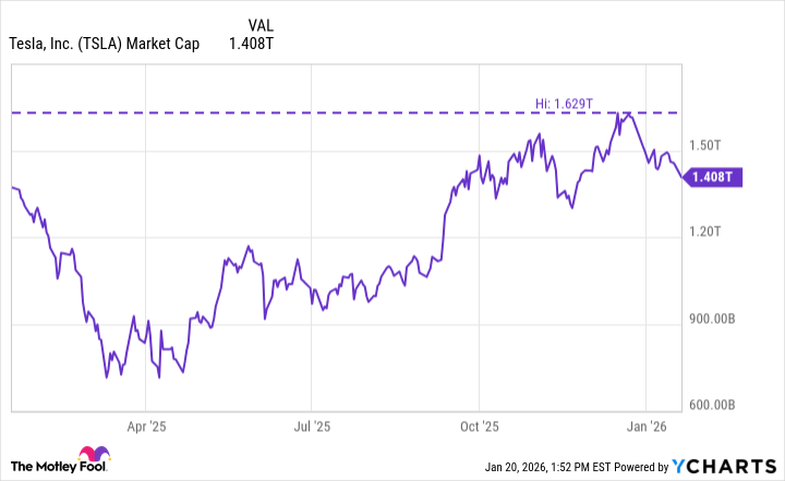 TSLA Market Cap Chart