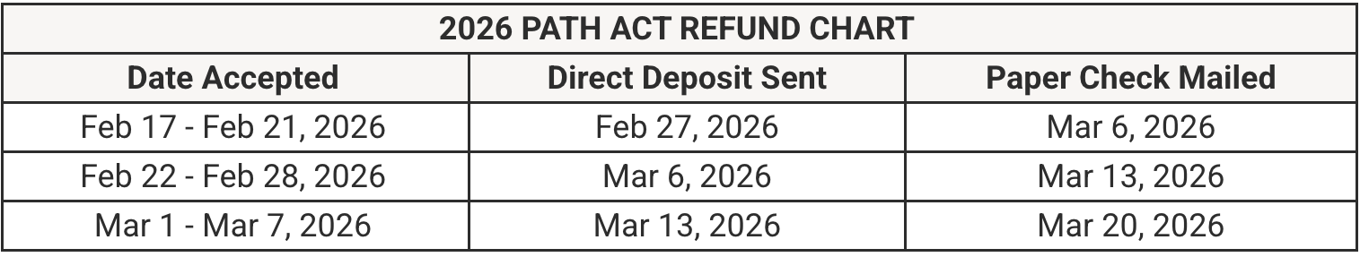 2026 Path Act Refund Chart | Source: The College Investor