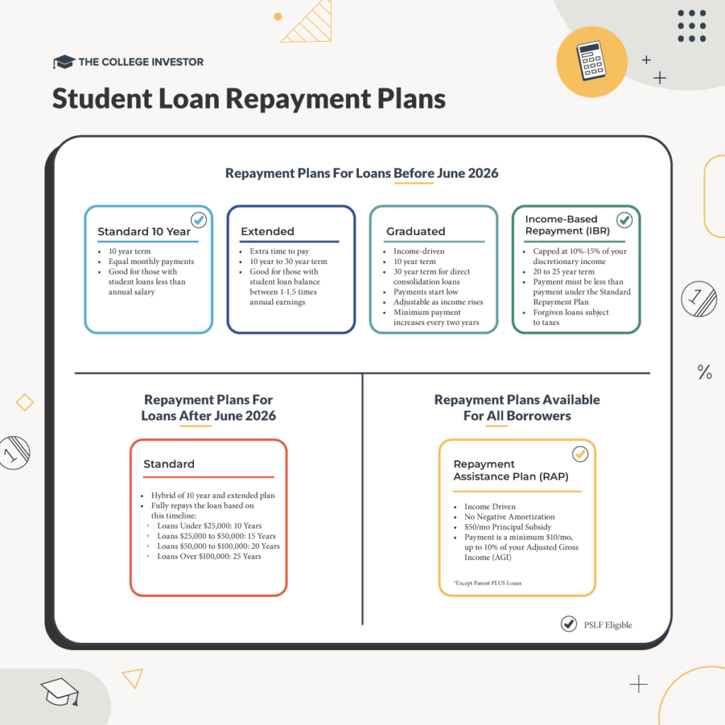Student Loan Repayment Plan Options | Source: The College Investor