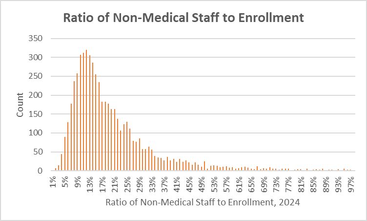 Ratio Of Non-Medical Staff To Enrollment. Source: Mark Kantrowitz Analysis of IPEDS dataset