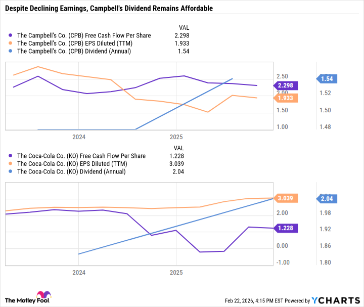 CPB Free Cash Flow Per Share Chart