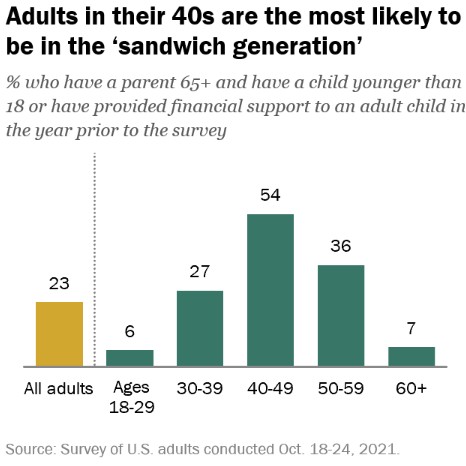 A bar graph by Pew Research shwoing the percentage of people who have a parent 65+ and a child younger than 18 or who support an adult child. The greatest number are age 40 to 49, then 50 to 59.